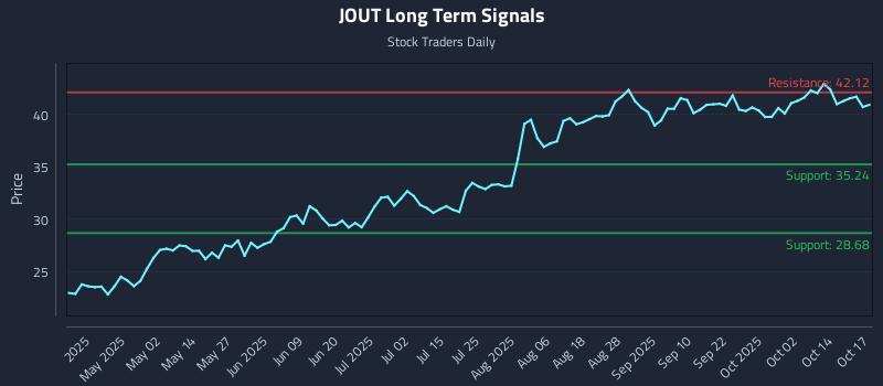 JOUT Long Term Analysis for October 19 2025 JOUT Long Term Analysis for October 19 2025