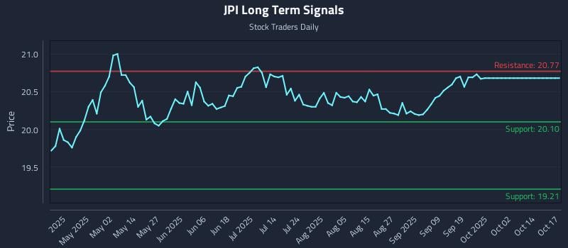 JPI Long Term Analysis for October 19 2025