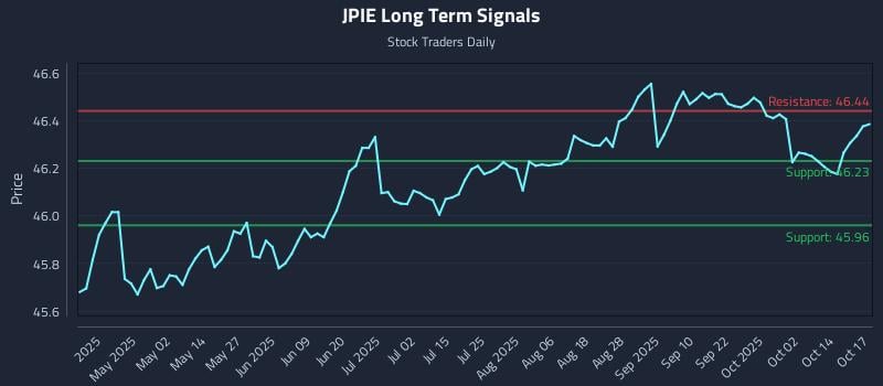 JPIE Long Term Analysis for October 19 2025 JPIE Long Term Analysis for October 19 2025