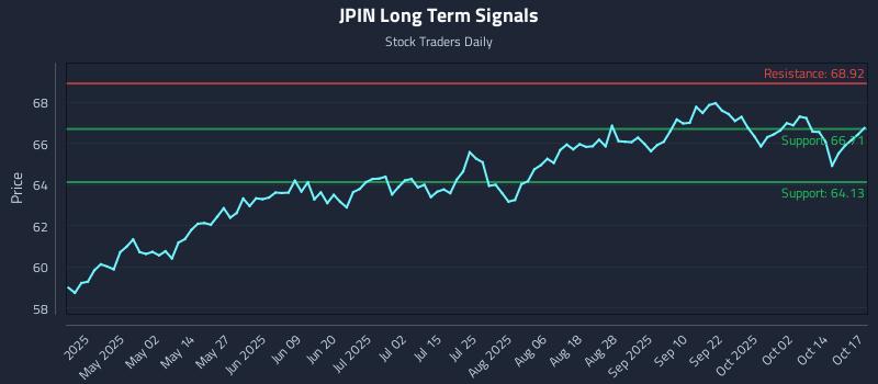 JPIN Long Term Analysis for October 19 2025 JPIN Long Term Analysis for October 19 2025
