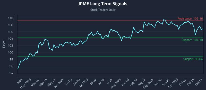 JPME Long Term Analysis for October 19 2025 JPME Long Term Analysis for October 19 2025