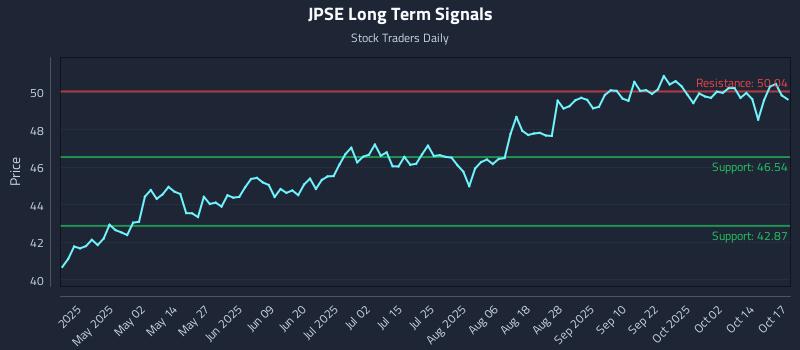JPSE Long Term Analysis for October 19 2025 JPSE Long Term Analysis for October 19 2025