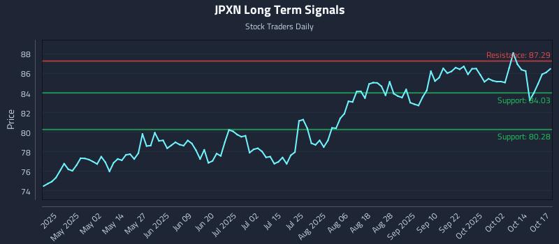 JPXN Long Term Analysis for October 19 2025 JPXN Long Term Analysis for October 19 2025