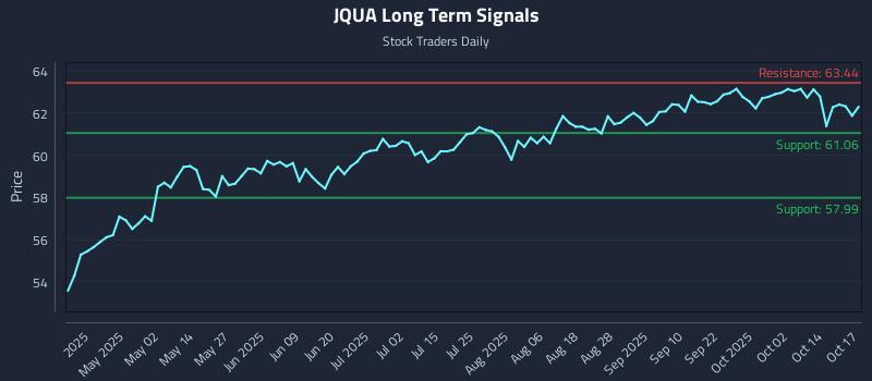 JQUA Long Term Analysis for October 19 2025