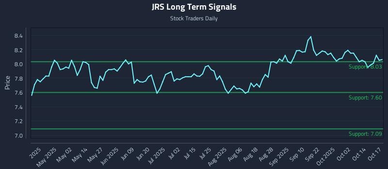JRS Long Term Analysis for October 19 2025 JRS Long Term Analysis for October 19 2025