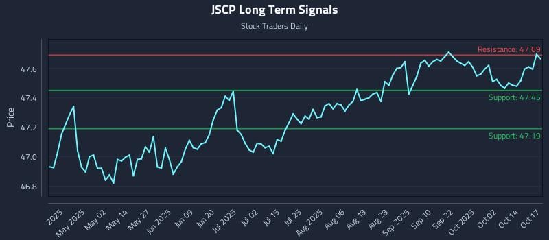 JSCP Long Term Analysis for October 19 2025 JSCP Long Term Analysis for October 19 2025