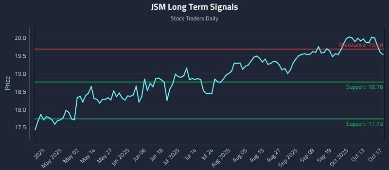 JSM Long Term Analysis for October 19 2025 JSM Long Term Analysis for October 19 2025