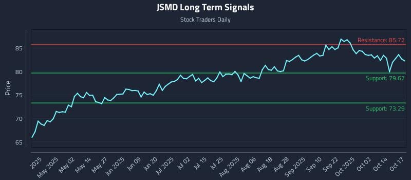 JSMD Long Term Analysis for October 19 2025 JSMD Long Term Analysis for October 19 2025