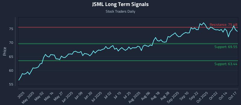 JSML Long Term Analysis for October 19 2025 JSML Long Term Analysis for October 19 2025