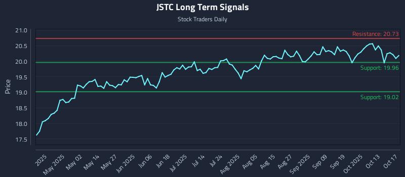 JSTC Long Term Analysis for October 19 2025 JSTC Long Term Analysis for October 19 2025