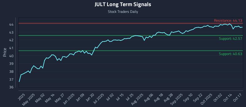 JULT Long Term Analysis for October 19 2025 JULT Long Term Analysis for October 19 2025