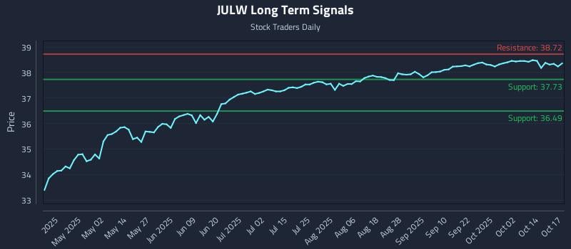 JULW Long Term Analysis for October 19 2025 JULW Long Term Analysis for October 19 2025