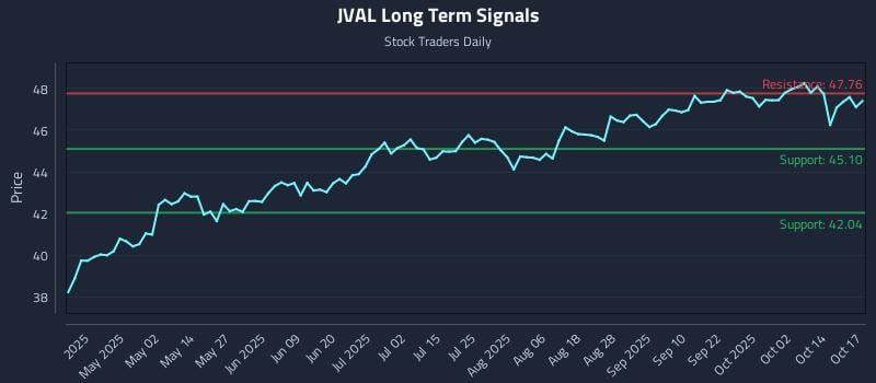 JVAL Long Term Analysis for October 19 2025 JVAL Long Term Analysis for October 19 2025
