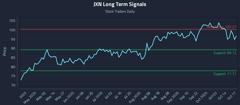 JXN Long Term Analysis for October 19 2025 JXN Long Term Analysis for October 19 2025