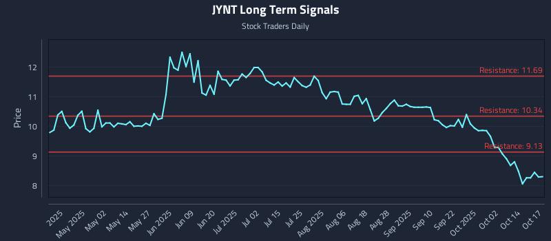 JYNT Long Term Analysis for October 19 2025 JYNT Long Term Analysis for October 19 2025