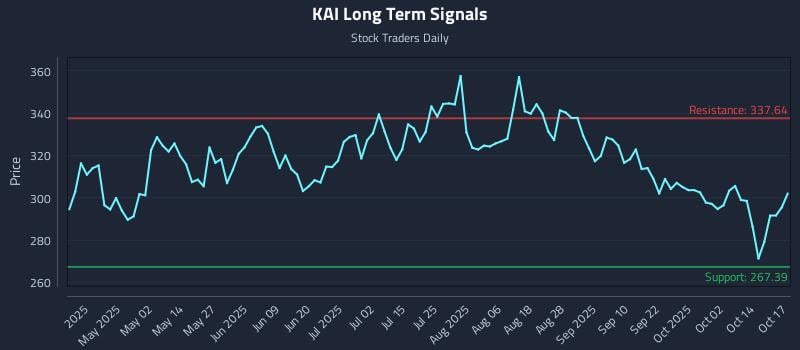 KAI Long Term Analysis for October 19 2025 KAI Long Term Analysis for October 19 2025
