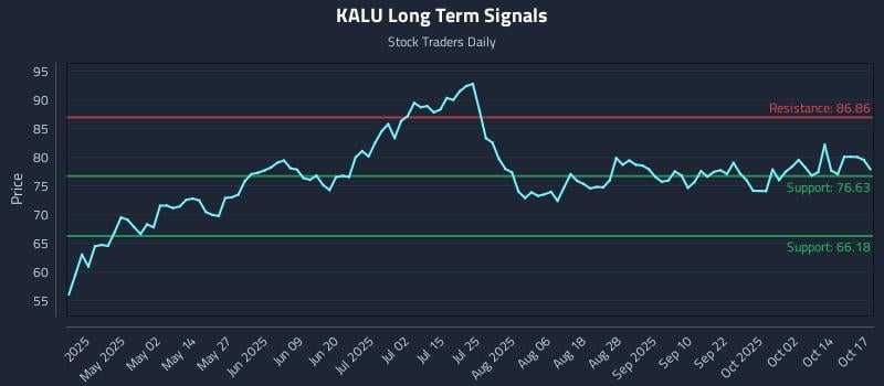 KALU Long Term Analysis for October 19 2025 KALU Long Term Analysis for October 19 2025
