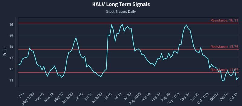 KALV Long Term Analysis for October 19 2025 KALV Long Term Analysis for October 19 2025
