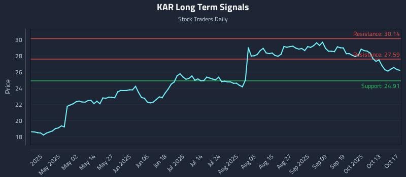 KAR Long Term Analysis for October 19 2025 KAR Long Term Analysis for October 19 2025