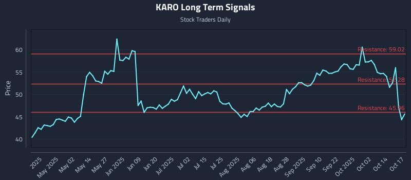 KARO Long Term Analysis for October 19 2025 KARO Long Term Analysis for October 19 2025