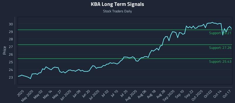 KBA Long Term Analysis for October 19 2025 KBA Long Term Analysis for October 19 2025