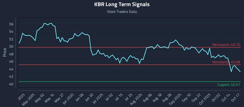 KBR Long Term Analysis for October 19 2025 KBR Long Term Analysis for October 19 2025