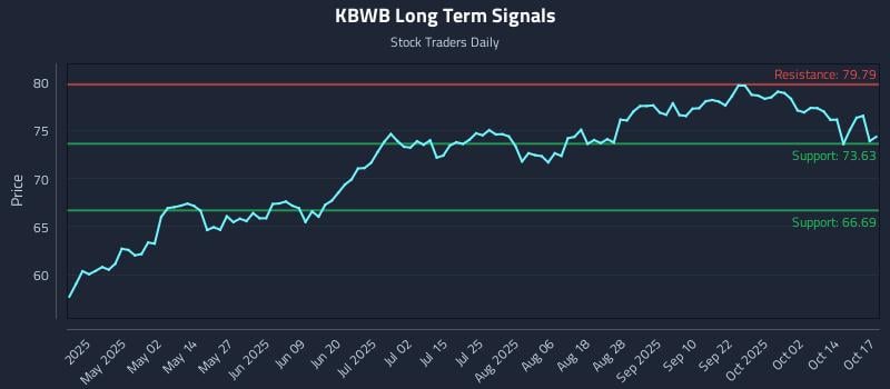 KBWB Long Term Analysis for October 19 2025 KBWB Long Term Analysis for October 19 2025