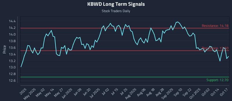 KBWD Long Term Analysis for October 19 2025 KBWD Long Term Analysis for October 19 2025