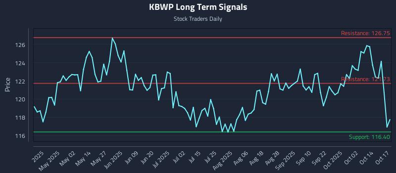 KBWP Long Term Analysis for October 19 2025