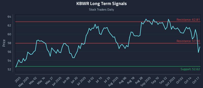 KBWR Long Term Analysis for October 19 2025 KBWR Long Term Analysis for October 19 2025