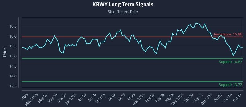 KBWY Long Term Analysis for October 19 2025 KBWY Long Term Analysis for October 19 2025