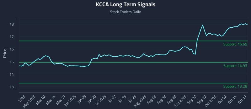 KCCA Long Term Analysis for October 19 2025