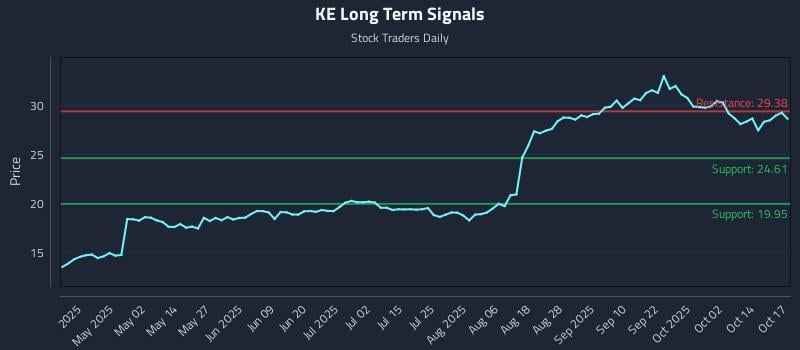 KE Long Term Analysis for October 19 2025