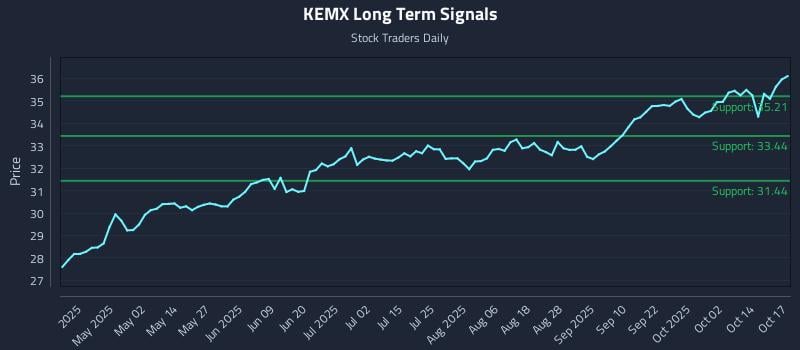 KEMX Long Term Analysis for October 19 2025 KEMX Long Term Analysis for October 19 2025