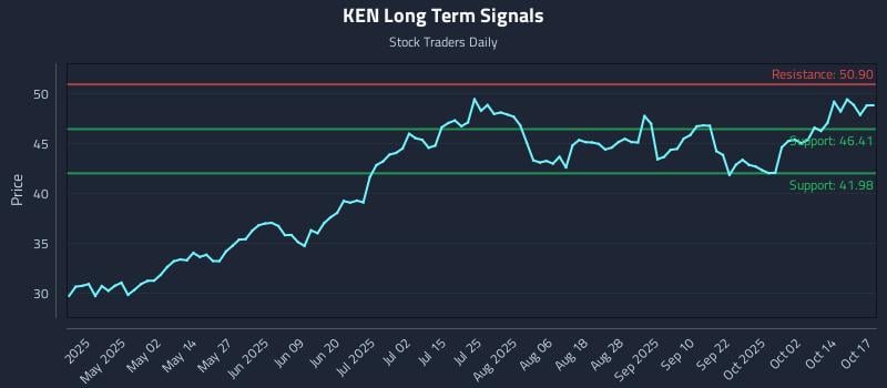 KEN Long Term Analysis for October 19 2025