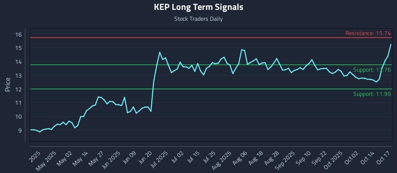 KEP Long Term Analysis for October 19 2025 KEP Long Term Analysis for October 19 2025