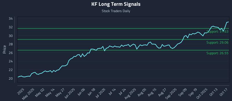 KF Long Term Analysis for October 19 2025 KF Long Term Analysis for October 19 2025