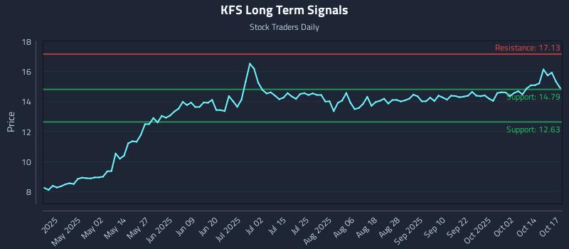 KFS Long Term Analysis for October 19 2025 KFS Long Term Analysis for October 19 2025