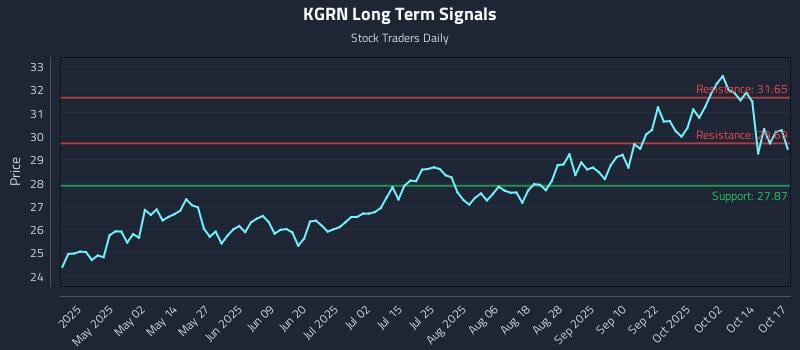 KGRN Long Term Analysis for October 19 2025 KGRN Long Term Analysis for October 19 2025