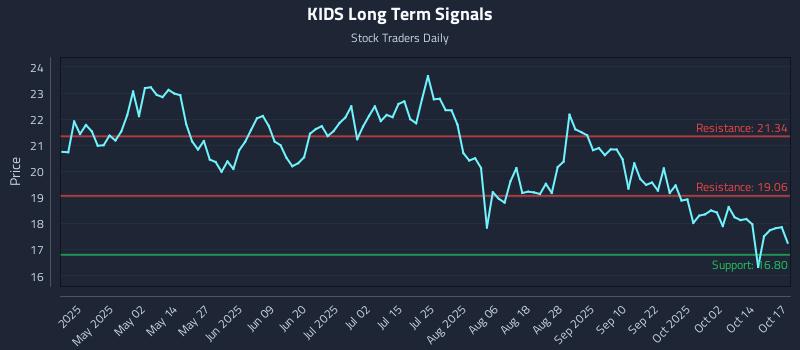 KIDS Long Term Analysis for October 19 2025 KIDS Long Term Analysis for October 19 2025
