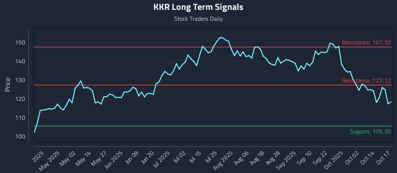 KKR Long Term Analysis for October 19 2025 KKR Long Term Analysis for October 19 2025