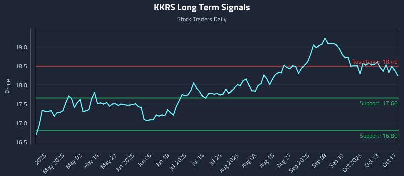 KKRS Long Term Analysis for October 19 2025 KKRS Long Term Analysis for October 19 2025