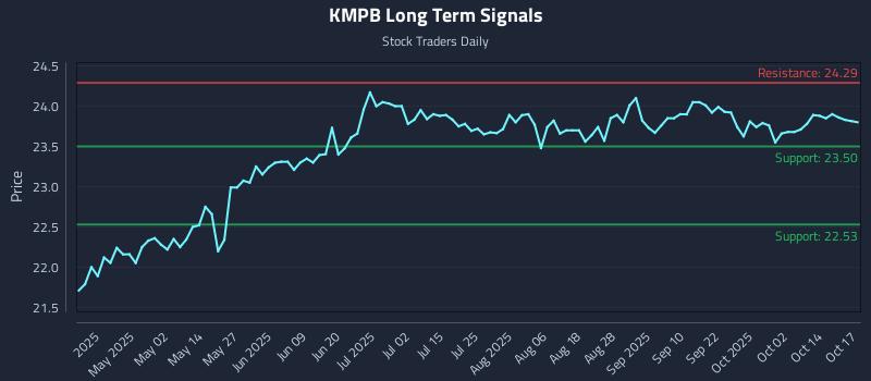 KMPB Long Term Analysis for October 19 2025