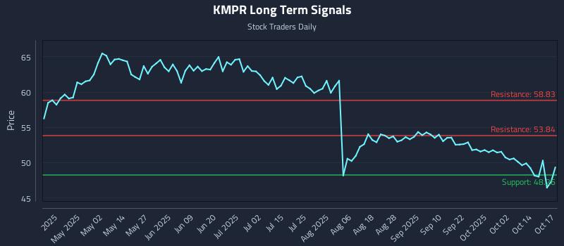 KMPR Long Term Analysis for October 19 2025 KMPR Long Term Analysis for October 19 2025