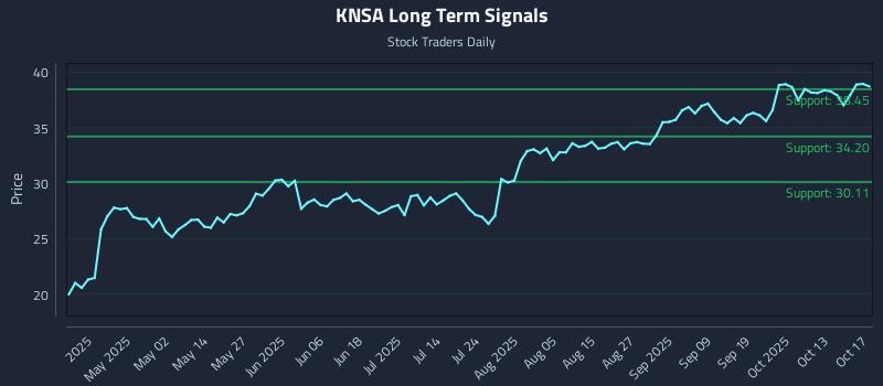 KNSA Long Term Analysis for October 19 2025 KNSA Long Term Analysis for October 19 2025