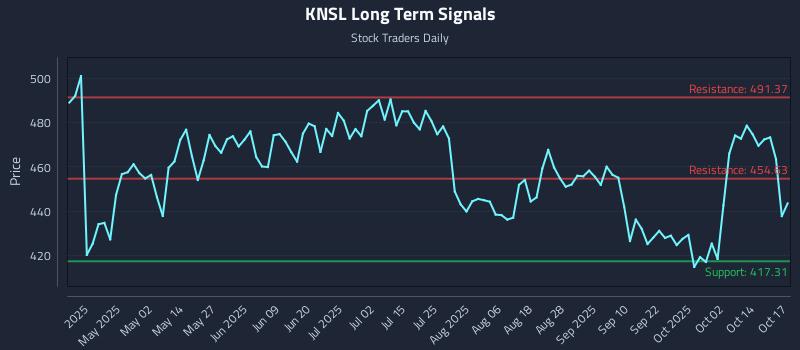 KNSL Long Term Analysis for October 19 2025 KNSL Long Term Analysis for October 19 2025