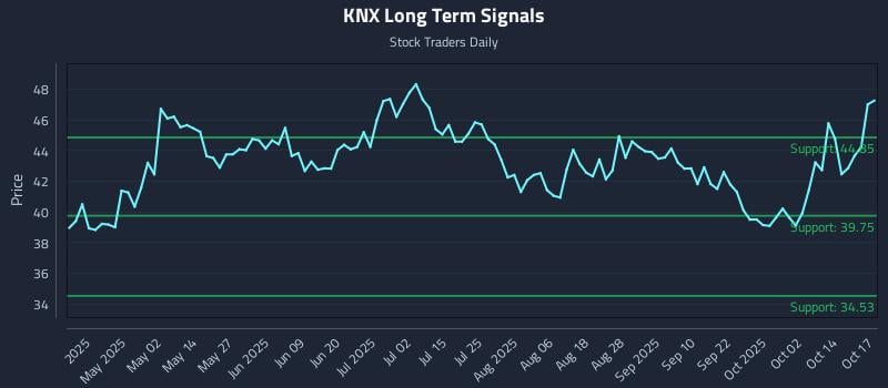 KNX Long Term Analysis for October 19 2025 KNX Long Term Analysis for October 19 2025