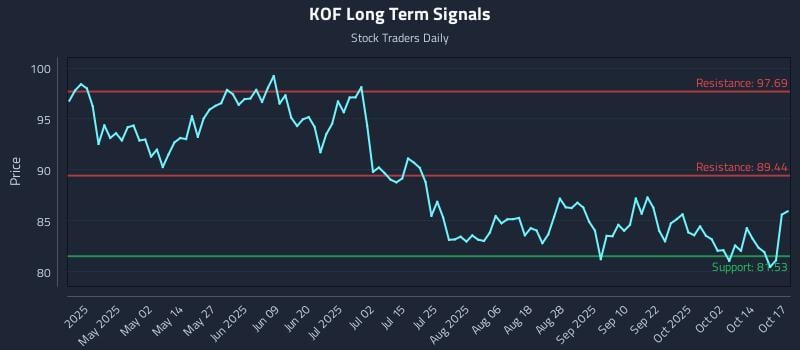 KOF Long Term Analysis for October 19 2025 KOF Long Term Analysis for October 19 2025