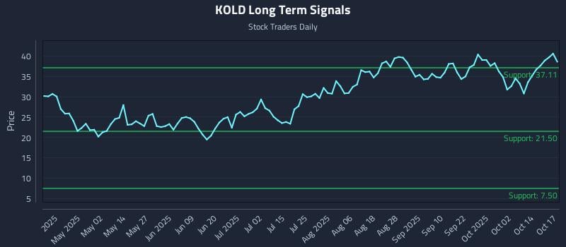 KOLD Long Term Analysis for October 19 2025 KOLD Long Term Analysis for October 19 2025
