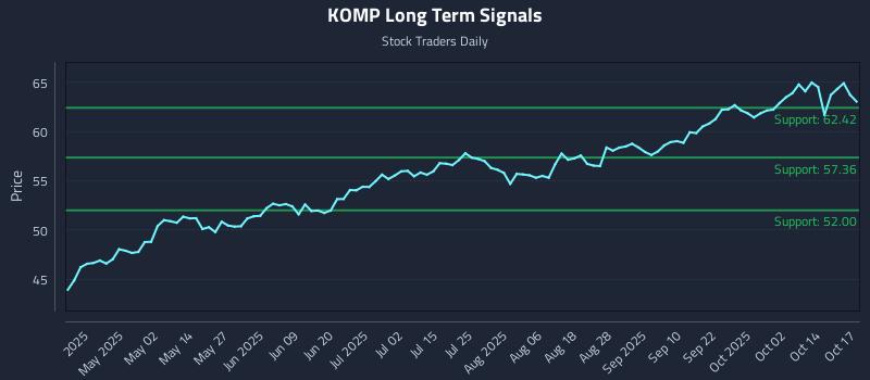 KOMP Long Term Analysis for October 19 2025
